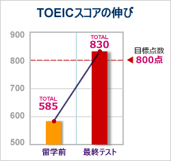 TOEICのスコアの伸び