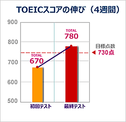 TOEICスコアの伸び